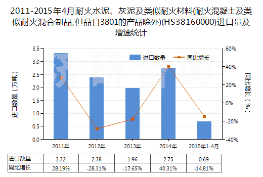 2011-2015年4月耐火水泥、灰泥及類似耐火材料(耐火混凝土及類似耐火混合制品,但品目3801的產(chǎn)品除外)(HS38160000)進(jìn)口量及增速統(tǒng)計(jì)